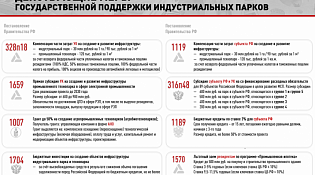 СОДЕЙСТВИЕ созданию и развитию индустриальных парков и технопарков на территории ЦФО
