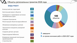 Подведены итоги реализации региональных проектов за 1 квартал 2026 года